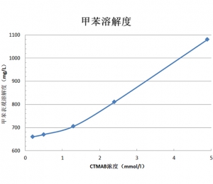 挥发性有机物(VOCs)治理技术